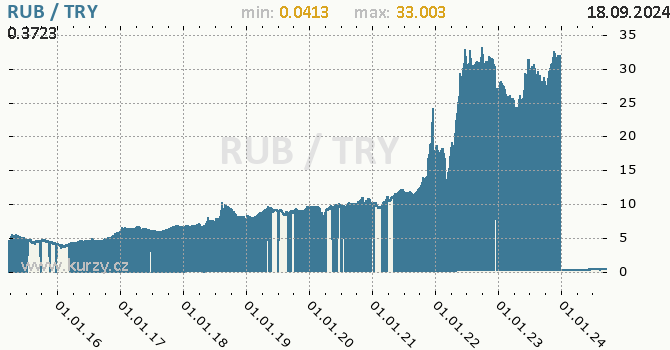 Vvoj kurzu RUB/TRY - graf