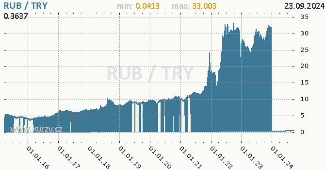 Vvoj kurzu RUB/TRY - graf