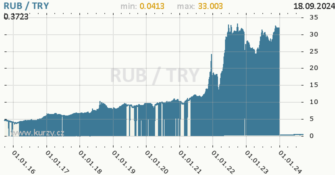 Vvoj kurzu RUB/TRY - graf