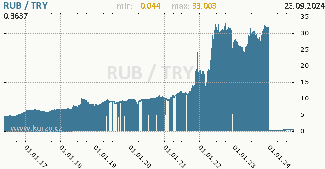 Vvoj kurzu RUB/TRY - graf