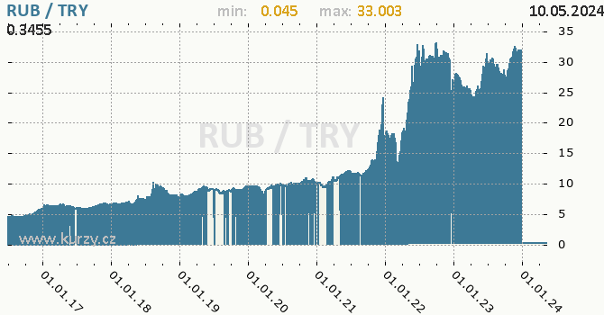 Vvoj kurzu RUB/TRY - graf
