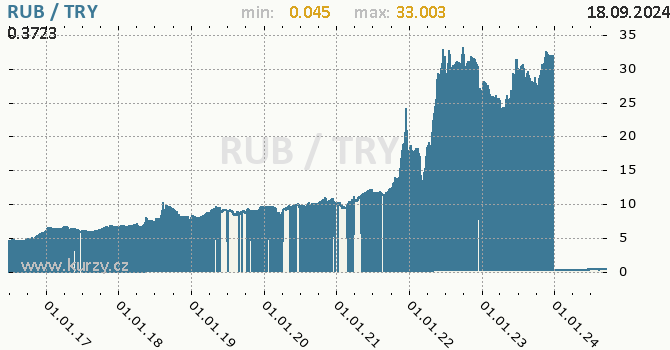 Vvoj kurzu RUB/TRY - graf