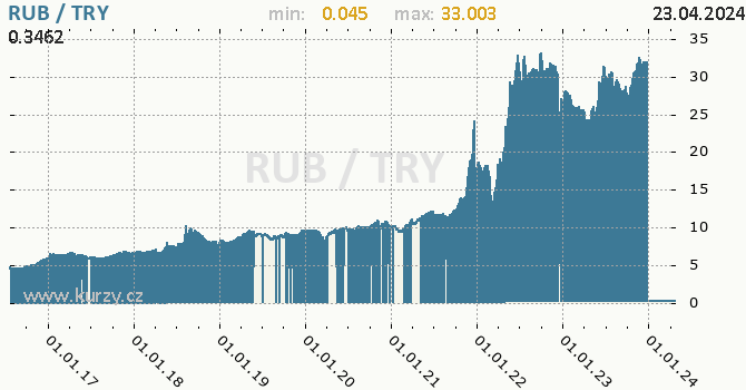 Vvoj kurzu RUB/TRY - graf