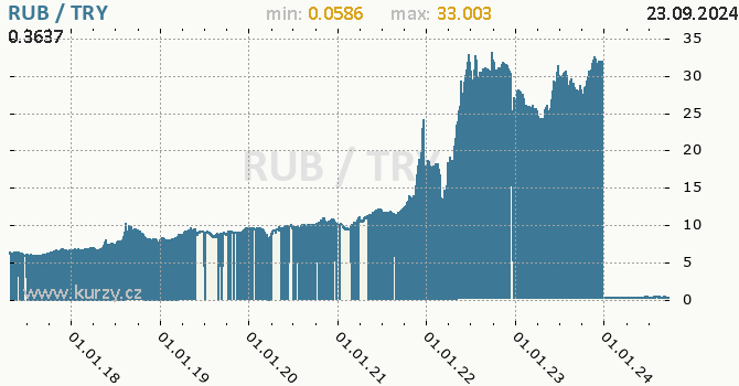 Vvoj kurzu RUB/TRY - graf