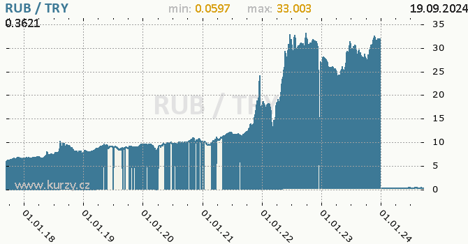 Vvoj kurzu RUB/TRY - graf