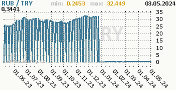 Graf RUB / TRY denní hodnoty, 1 rok, formát 350 x 180 (px) PNG