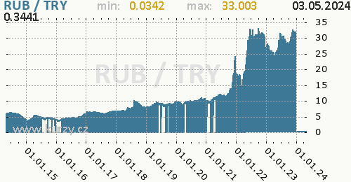 Graf RUB / TRY denní hodnoty, 10 let, formát 500 x 260 (px) PNG