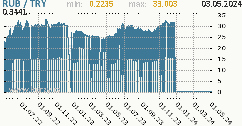 Graf RUB / TRY denní hodnoty, 2 roky, formát 500 x 260 (px) PNG