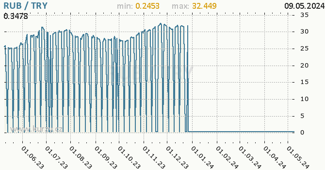 Graf RUB / TRY denní hodnoty, 1 rok, formát 670 x 350 (px) PNG