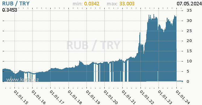 Graf RUB / TRY denní hodnoty, 10 let, formát 670 x 350 (px) PNG