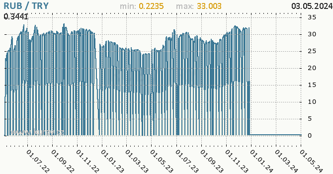 Graf RUB / TRY denní hodnoty, 2 roky, formát 670 x 350 (px) PNG