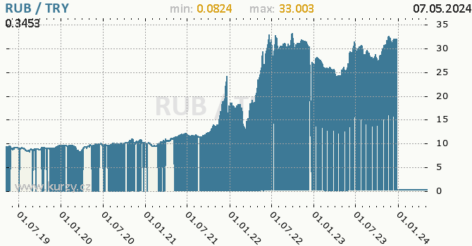 Graf RUB / TRY denní hodnoty, 5 let, formát 670 x 350 (px) PNG