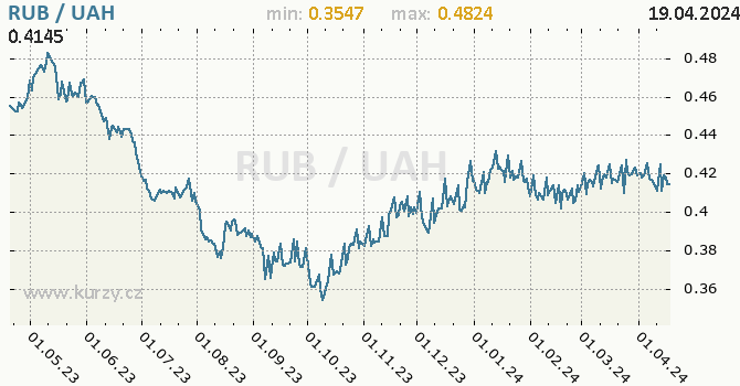 Vvoj kurzu RUB/UAH - graf