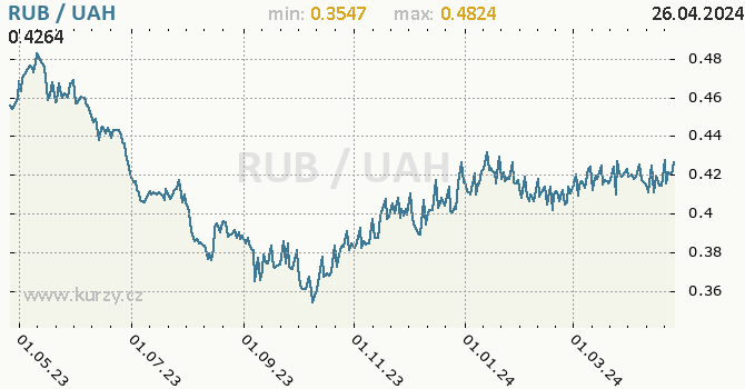 Vvoj kurzu RUB/UAH - graf