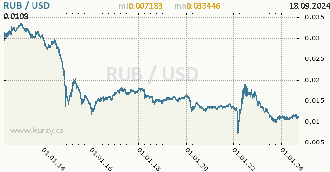 Vvoj kurzu RUB/USD - graf