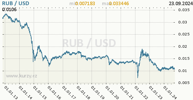 Vvoj kurzu RUB/USD - graf