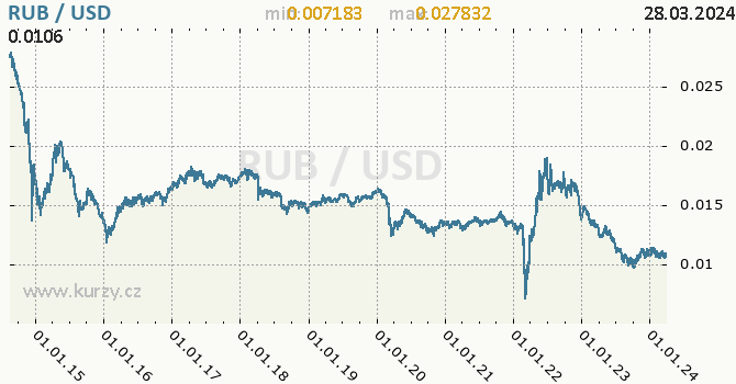 Vvoj kurzu RUB/USD - graf