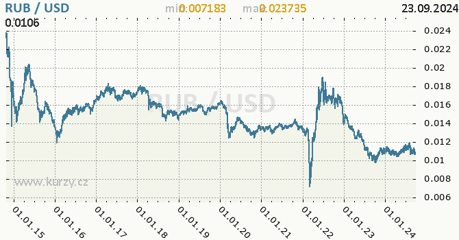 Vvoj kurzu RUB/USD - graf