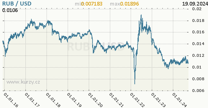 Vvoj kurzu RUB/USD - graf