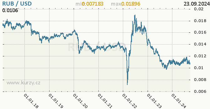 Vvoj kurzu RUB/USD - graf