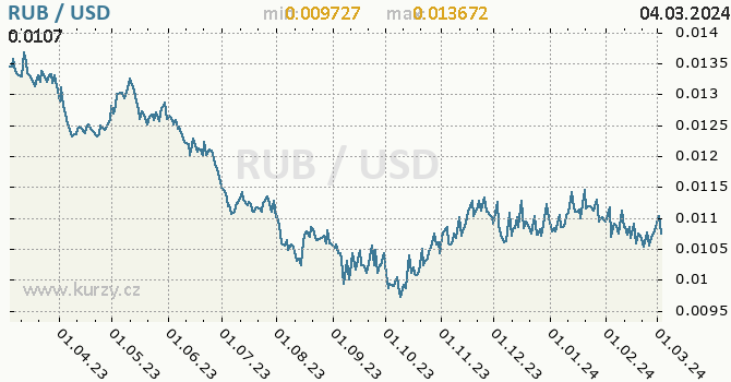 Vývoj kurzu RUB/USD - graf