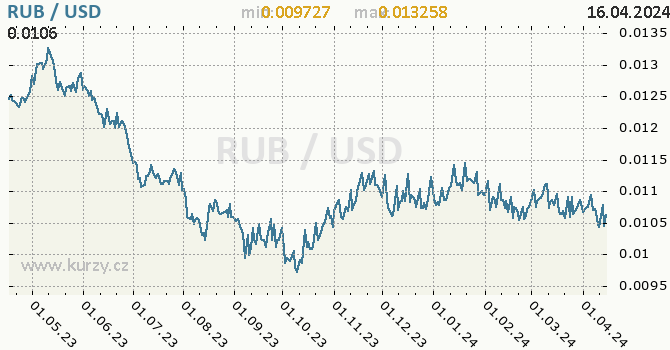 Vvoj kurzu RUB/USD - graf