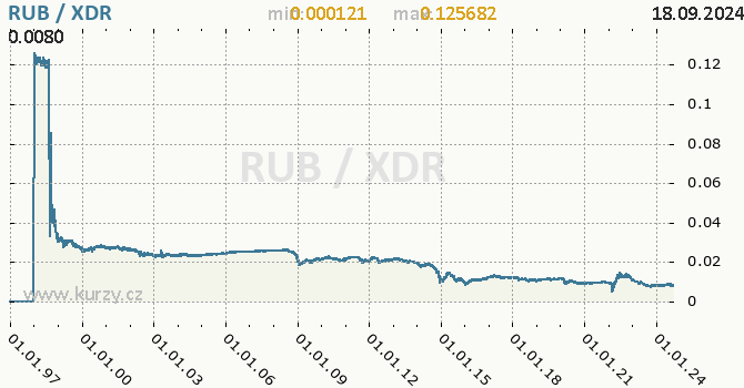 Vvoj kurzu RUB/XDR - graf