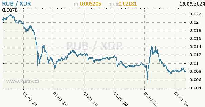 Vvoj kurzu RUB/XDR - graf