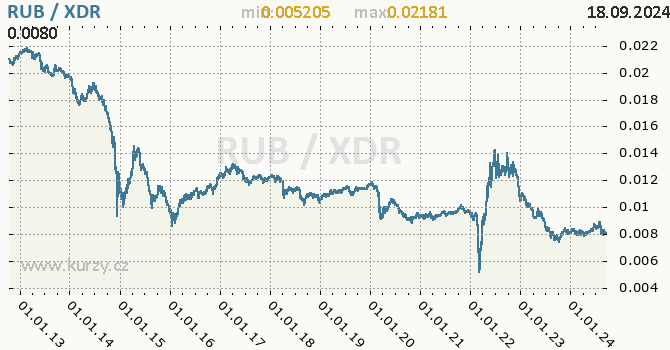 Vvoj kurzu RUB/XDR - graf