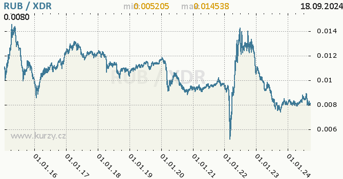 Vvoj kurzu RUB/XDR - graf