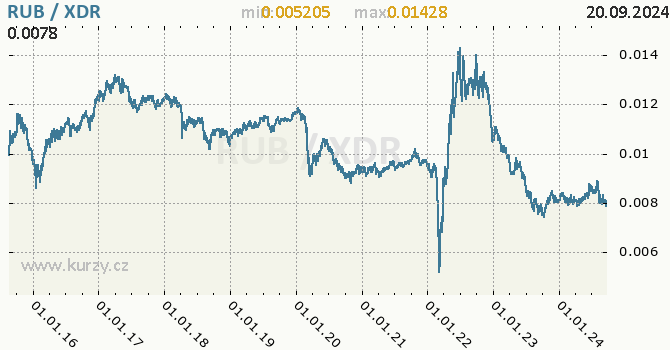 Vvoj kurzu RUB/XDR - graf