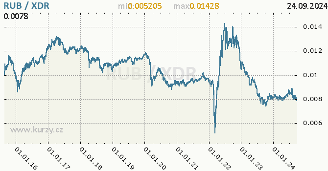 Vvoj kurzu RUB/XDR - graf