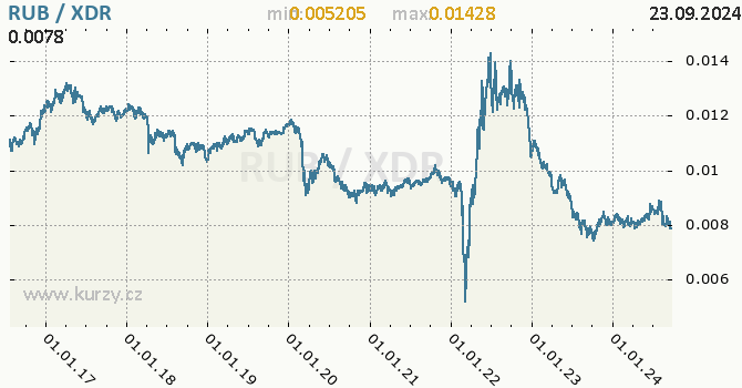 Vvoj kurzu RUB/XDR - graf
