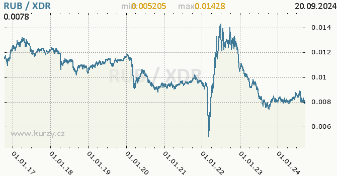 Vvoj kurzu RUB/XDR - graf
