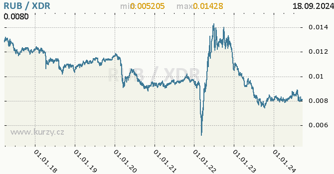 Vvoj kurzu RUB/XDR - graf