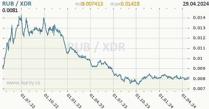 Vvoj kurzu RUB/XDR - graf