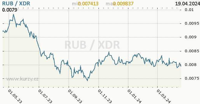Vvoj kurzu RUB/XDR - graf