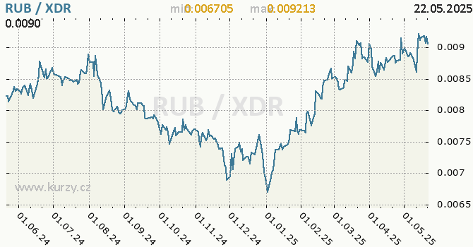Vvoj kurzu RUB/XDR - graf