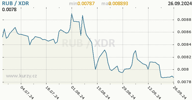 Vvoj kurzu RUB/XDR - graf