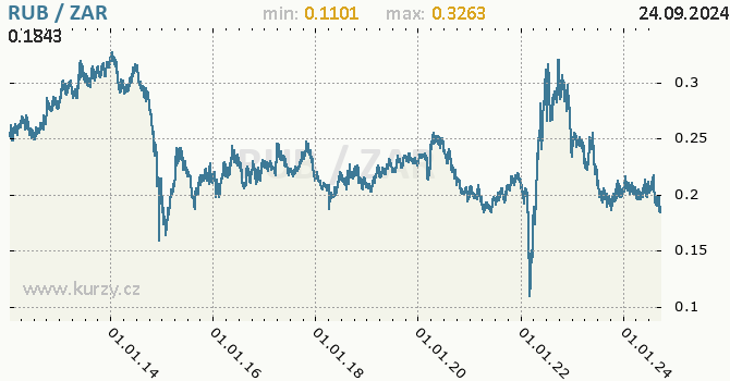 Vvoj kurzu RUB/ZAR - graf