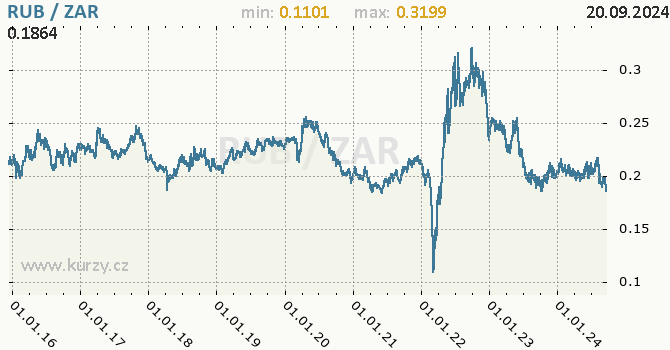 Vvoj kurzu RUB/ZAR - graf