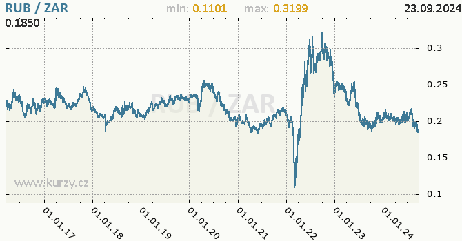 Vvoj kurzu RUB/ZAR - graf