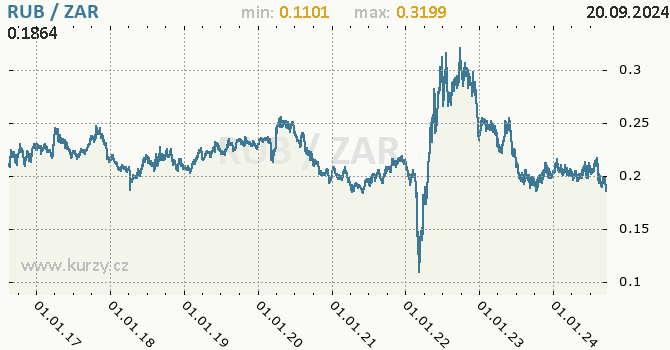 Vvoj kurzu RUB/ZAR - graf