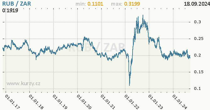 Vvoj kurzu RUB/ZAR - graf
