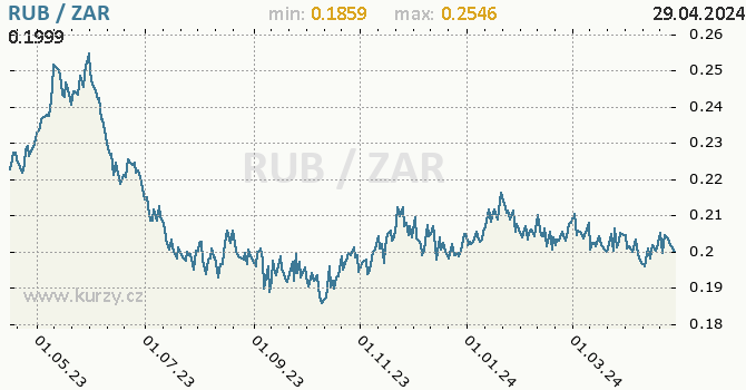 Vvoj kurzu RUB/ZAR - graf