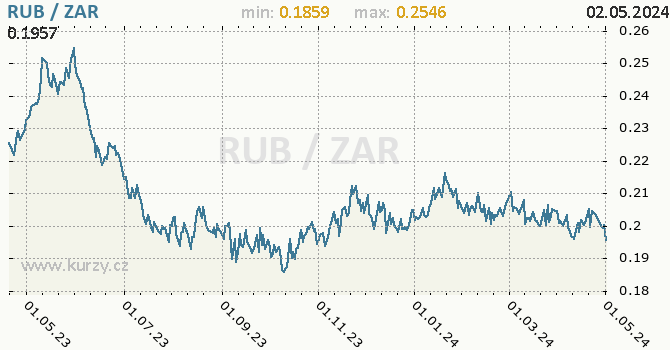 Vvoj kurzu RUB/ZAR - graf