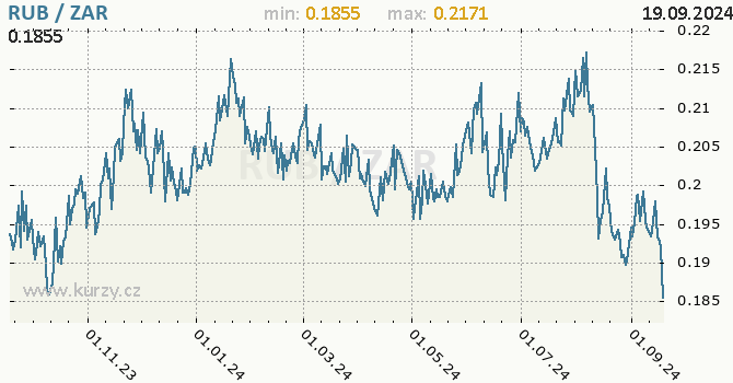 Vvoj kurzu RUB/ZAR - graf
