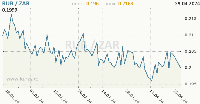 Vvoj kurzu RUB/ZAR - graf