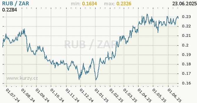 Vvoj kurzu RUB/ZAR - graf