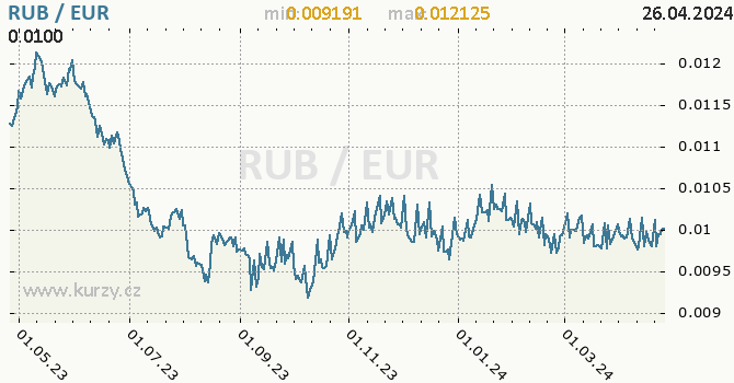 Vvoj kurzu RUR/EUR - graf